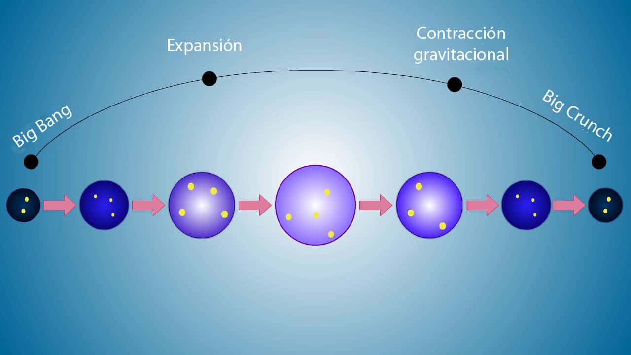 A teoria que explica como surgiu o universo e como ele acabará