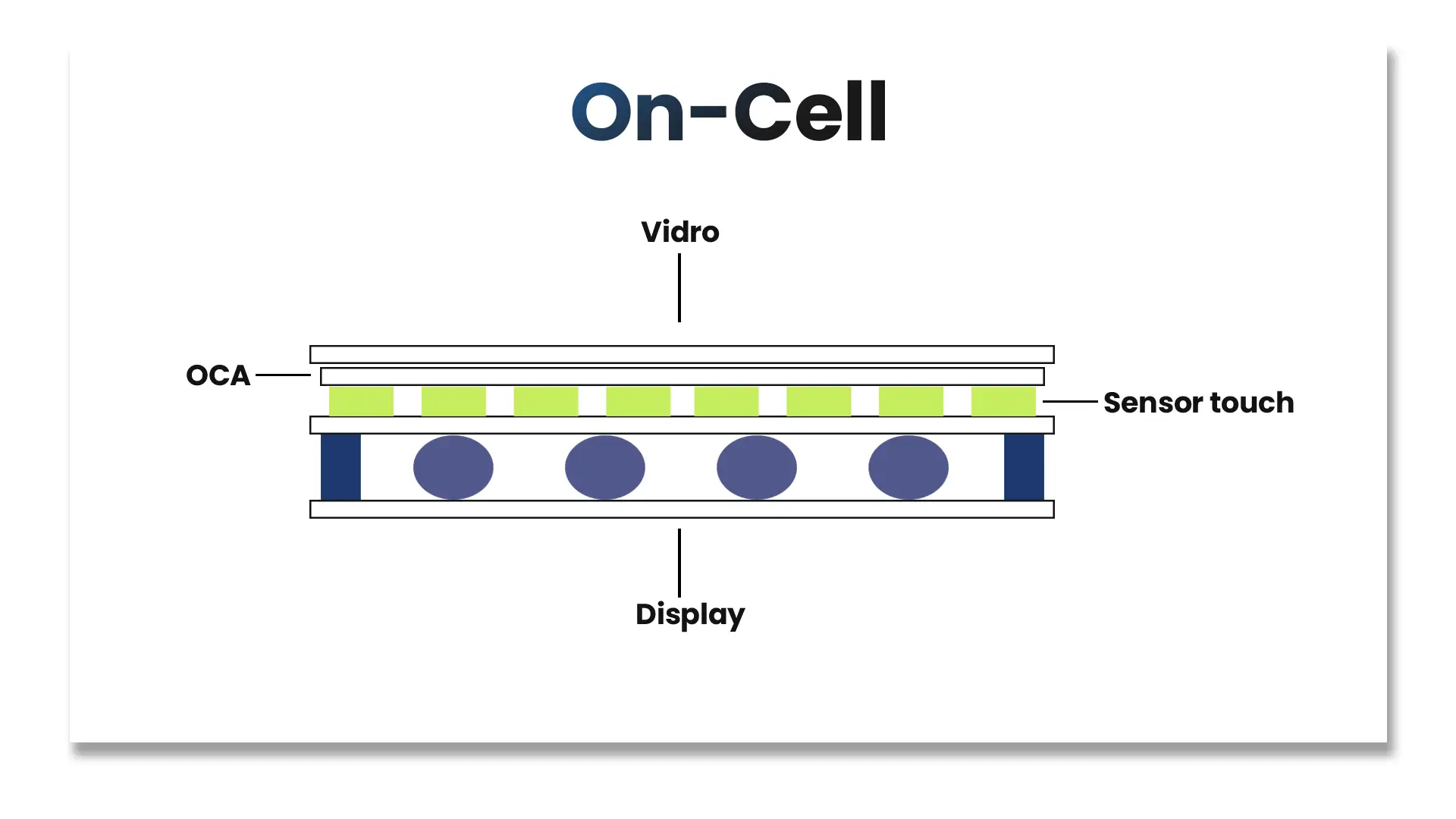 Você sabe o que é on-cell?