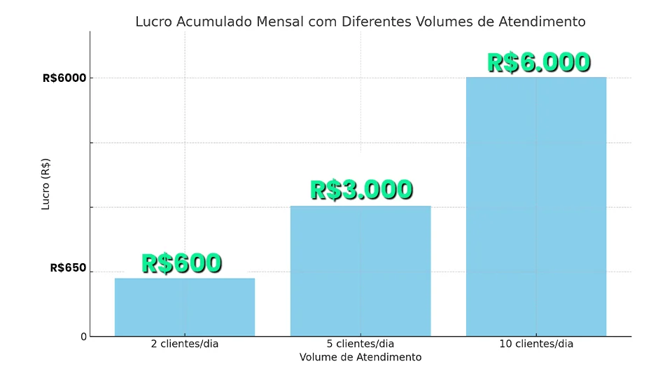 Qual o lucro mensal estimado?